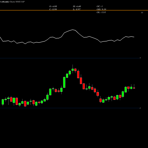 Monthly charts share UGP Ultrapar Participacoes S.A. NYSE Stock exchange 