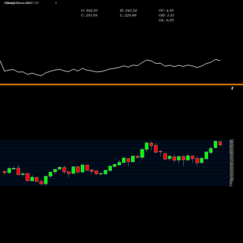 Monthly charts share UHS Universal Health Services, Inc. NYSE Stock exchange 