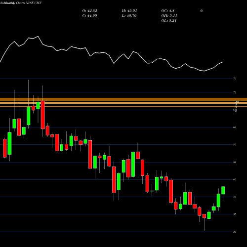 Monthly charts share UHT Universal Health Realty Income Trust NYSE Stock exchange 
