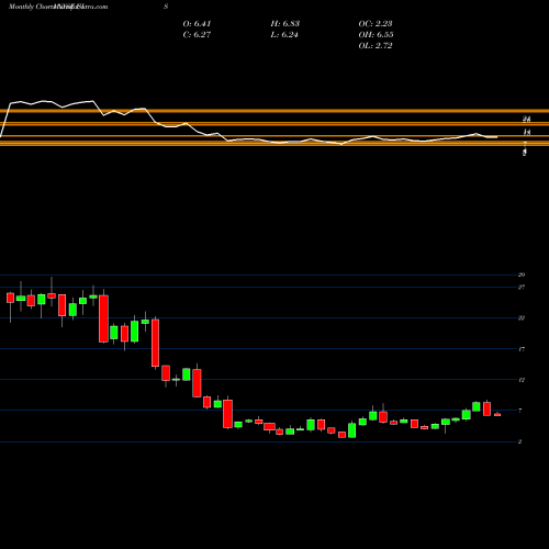 Monthly charts share UIS Unisys Corporation NYSE Stock exchange 