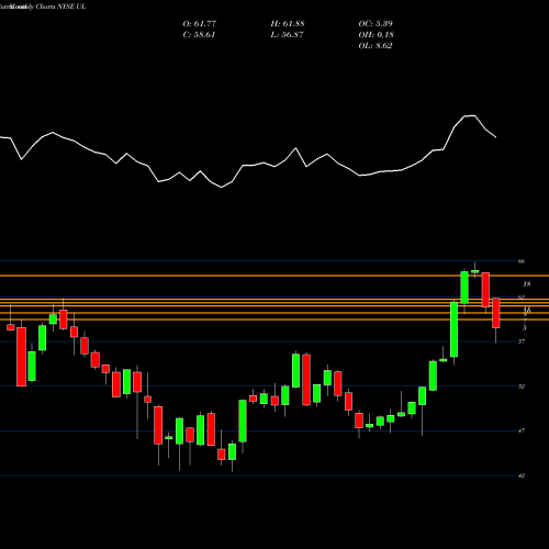 Monthly charts share UL Unilever PLC NYSE Stock exchange 