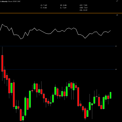 Monthly charts share UMC United Microelectronics Corporation NYSE Stock exchange 
