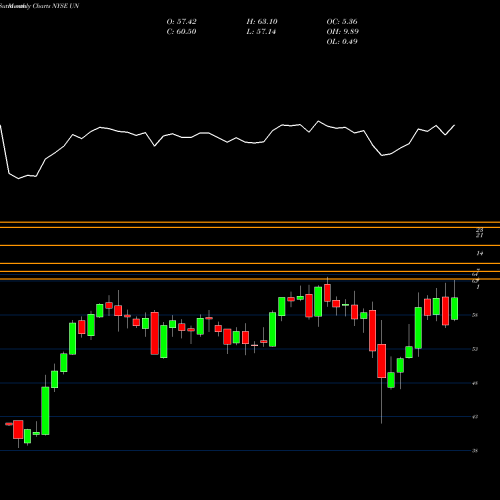 Monthly charts share UN Unilever NV NYSE Stock exchange 