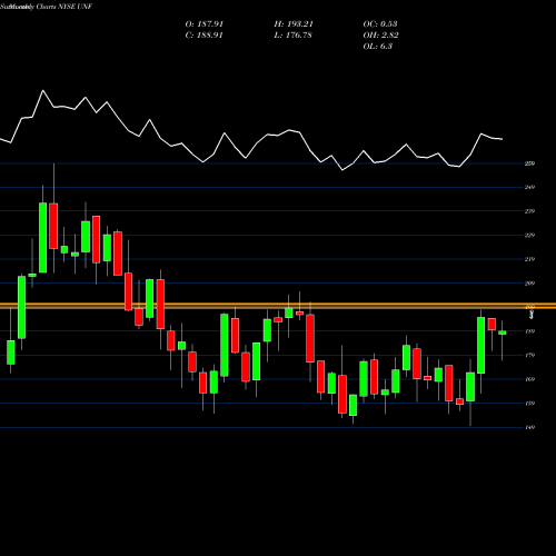 Monthly charts share UNF Unifirst Corporation NYSE Stock exchange 