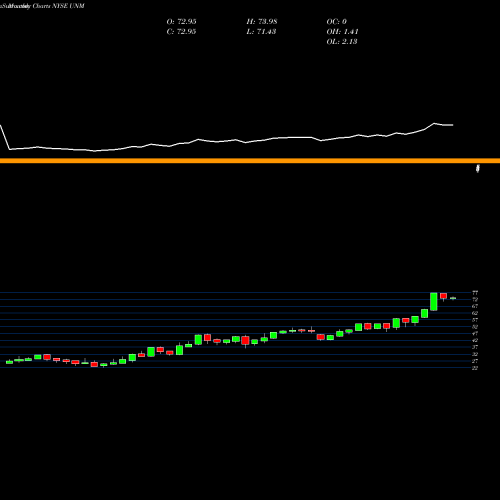 Monthly charts share UNM Unum Group NYSE Stock exchange 