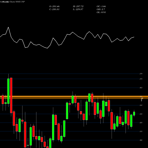 Monthly charts share UNP Union Pacific Corporation NYSE Stock exchange 