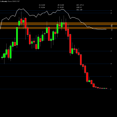 Monthly charts share UNT Unit Corporation NYSE Stock exchange 
