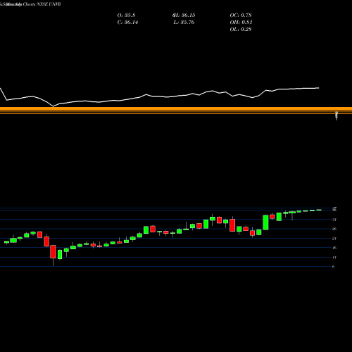 Monthly charts share UNVR Univar Inc. NYSE Stock exchange 