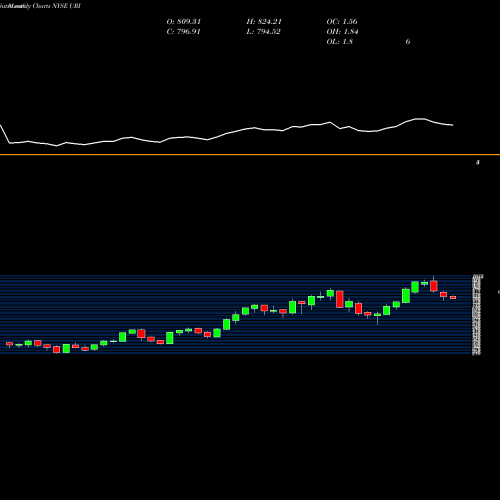 Monthly charts share URI United Rentals, Inc. NYSE Stock exchange 