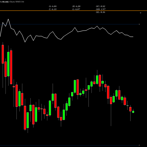Monthly charts share USA Liberty All-Star Equity Fund NYSE Stock exchange 