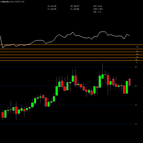 Monthly charts share USAC USA Compression Partners, LP NYSE Stock exchange 