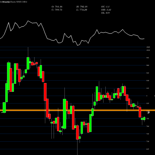 Monthly charts share USB-A U.S. Bancorp Depositary Shares NYSE Stock exchange 