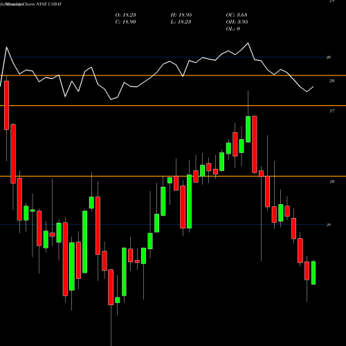Monthly charts share USB-H U.S. Bancorp Dep Sh NYSE Stock exchange 