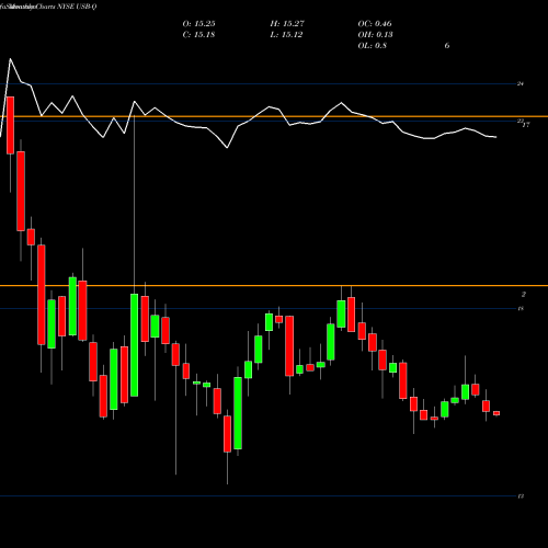 Monthly charts share USB-Q U.S. Bancorp NYSE Stock exchange 