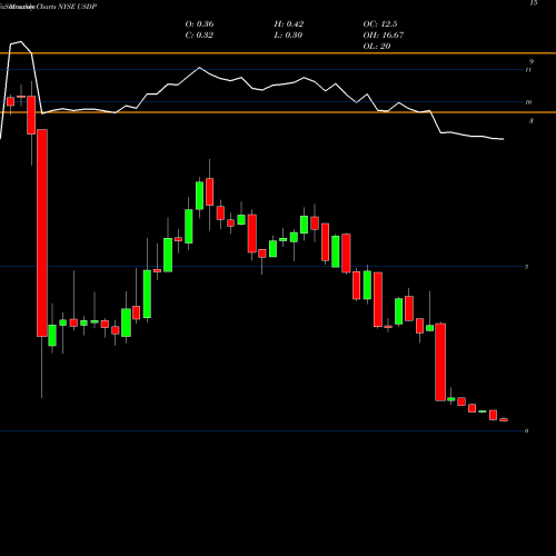 Monthly charts share USDP USD Partners LP NYSE Stock exchange 