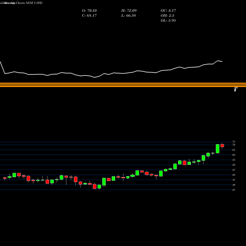 Monthly charts share USFD US Foods Holding Corp. NYSE Stock exchange 