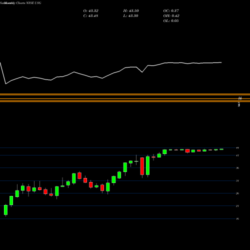 Monthly charts share USG USG Corporation NYSE Stock exchange 