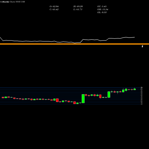 Monthly charts share USM United States Cellular Corporation NYSE Stock exchange 