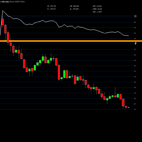 Monthly charts share USNA USANA Health Sciences, Inc. NYSE Stock exchange 
