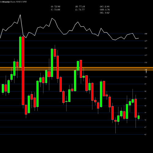 Monthly charts share USPH U.S. Physical Therapy, Inc. NYSE Stock exchange 