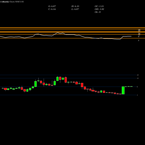 Monthly charts share USX U.S. Xpress Enterprises, Inc. NYSE Stock exchange 