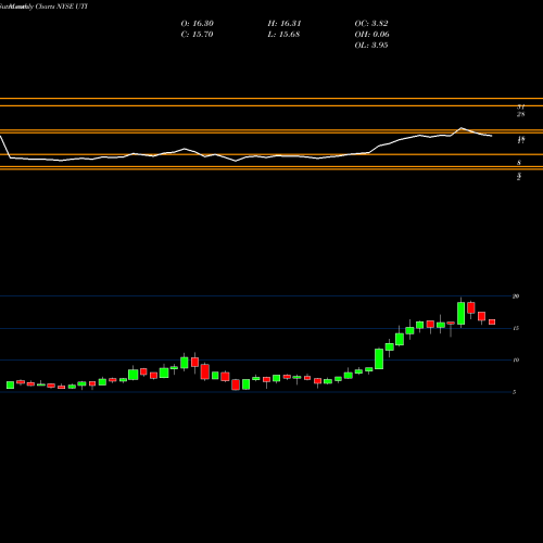 Monthly charts share UTI Universal Technical Institute Inc NYSE Stock exchange 