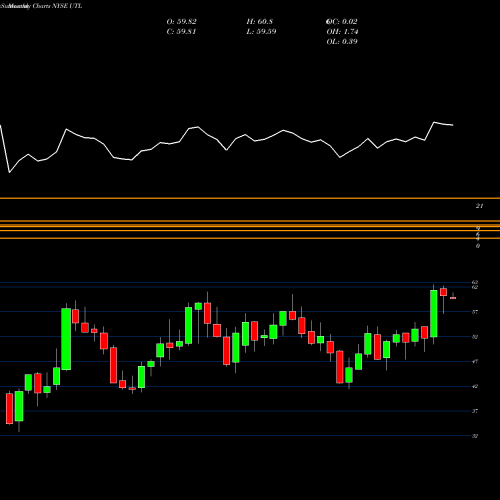 Monthly charts share UTL UNITIL Corporation NYSE Stock exchange 