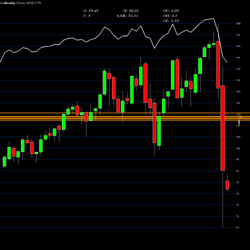 Monthly charts share UTX United Technologies Corporation NYSE Stock exchange 