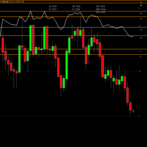 Monthly charts share UTZ Utz Brands Inc NYSE Stock exchange 