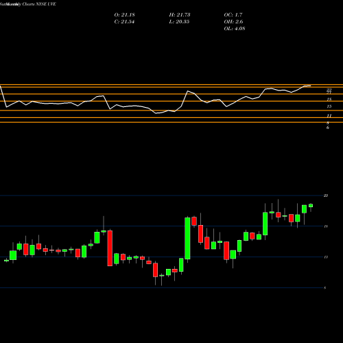 Monthly charts share UVE UNIVERSAL INSURANCE HOLDINGS INC NYSE Stock exchange 