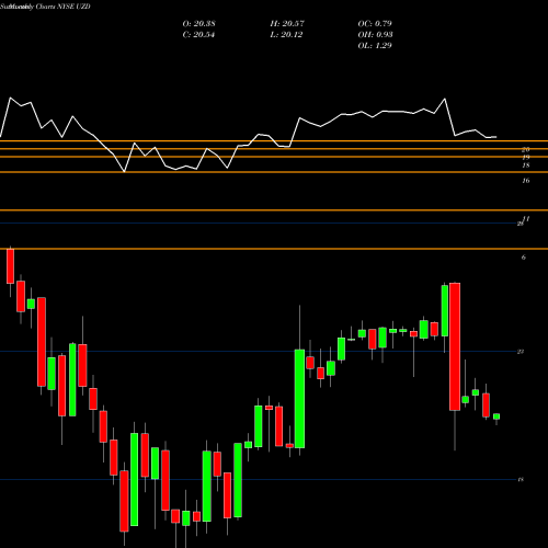 Monthly charts share UZD United States Cellular Corp 6.250% Senior NYSE Stock exchange 