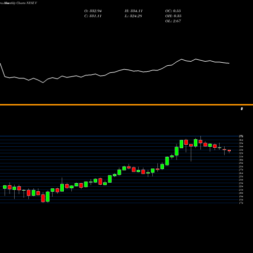 Monthly charts share V Visa Inc. NYSE Stock exchange 