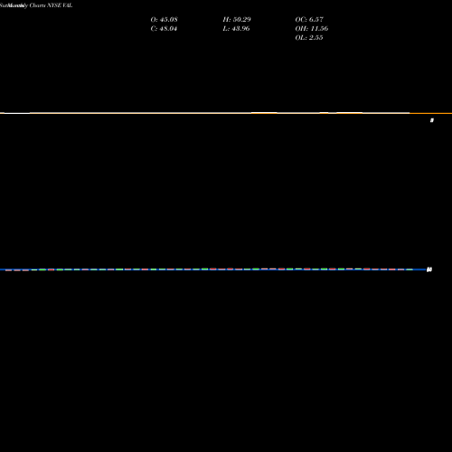 Monthly charts share VAL Valspar Corp NYSE Stock exchange 