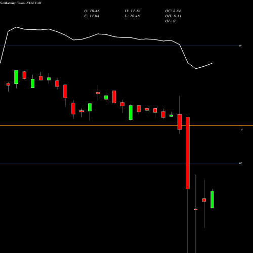 Monthly charts share VAM The Vivaldi Opportunities Fund NYSE Stock exchange 