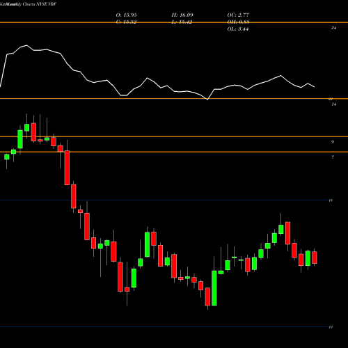 Monthly charts share VBF Invesco Bond Fund NYSE Stock exchange 