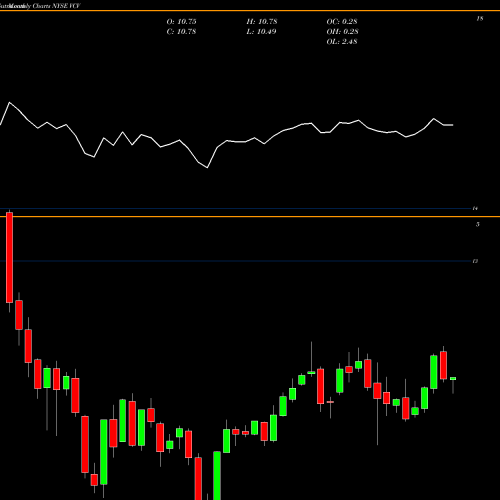 Monthly charts share VCV Invesco California Value Municipal Income Trust NYSE Stock exchange 
