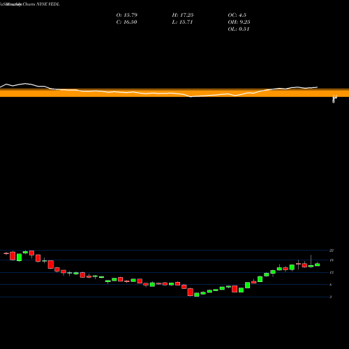 Monthly charts share VEDL Vedanta  Limited NYSE Stock exchange 