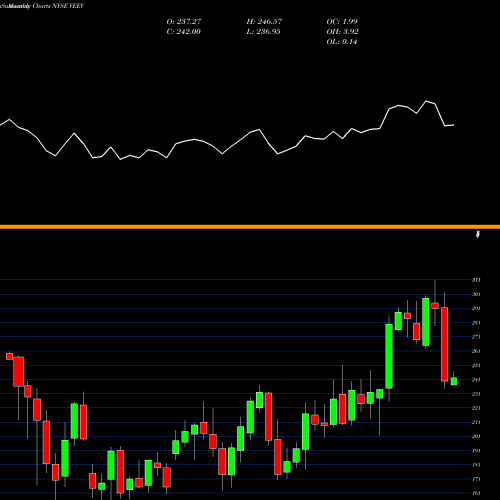 Monthly charts share VEEV Veeva Systems Inc. NYSE Stock exchange 