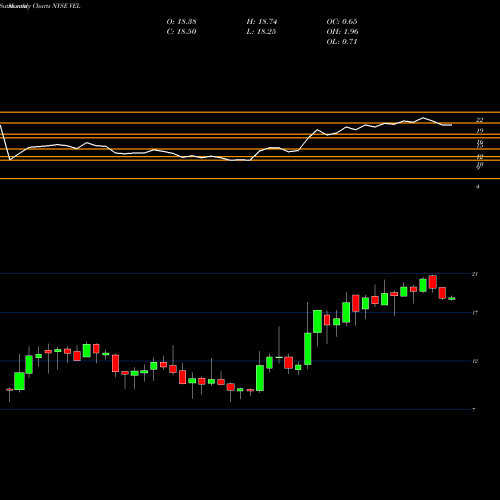 Monthly charts share VEL Velocity Financial Inc NYSE Stock exchange 