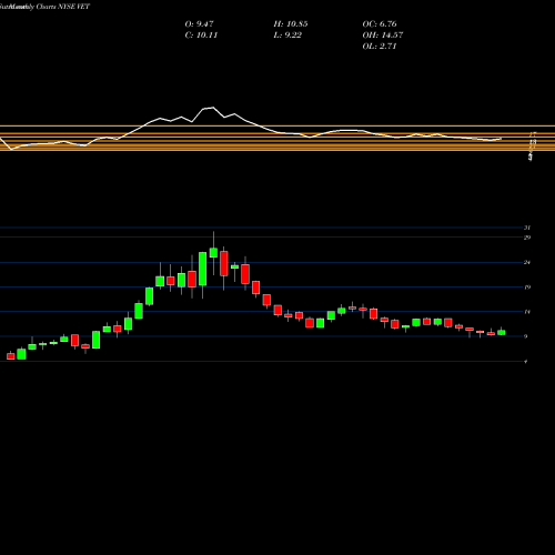 Monthly charts share VET Vermilion Energy Inc. NYSE Stock exchange 