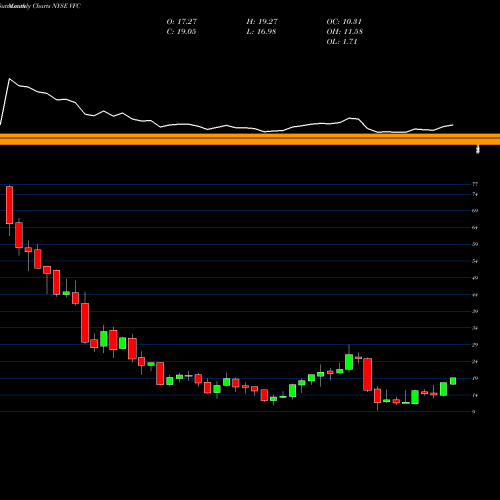 Monthly charts share VFC V.F. Corporation NYSE Stock exchange 
