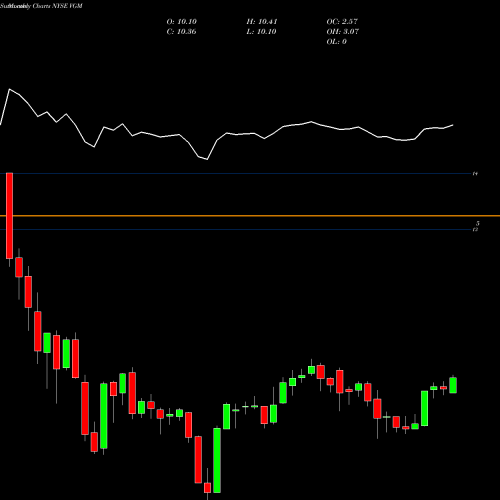 Monthly charts share VGM Invesco Trust For Investment Grade Municipals NYSE Stock exchange 