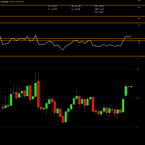 Monthly charts share VGR Vector Group Ltd. NYSE Stock exchange 