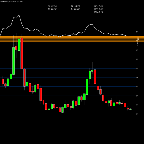 Monthly charts share VHI Valhi, Inc. NYSE Stock exchange 