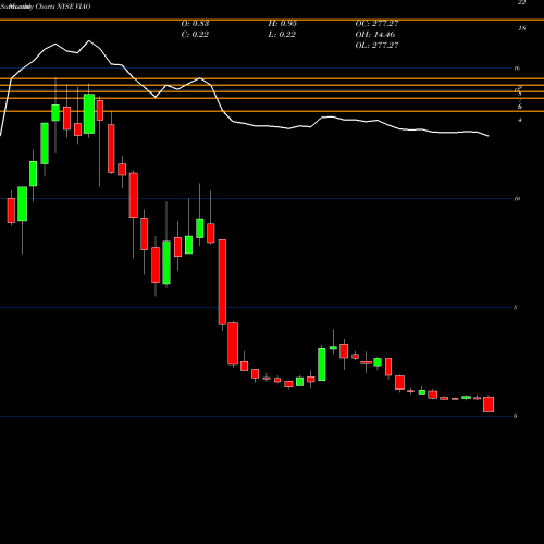 Monthly charts share VIAO Via Optronics Ag ADR NYSE Stock exchange 