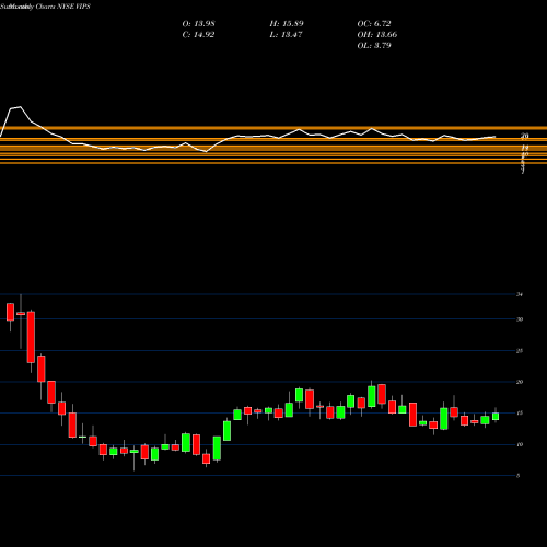 Monthly charts share VIPS Vipshop Holdings Limited NYSE Stock exchange 