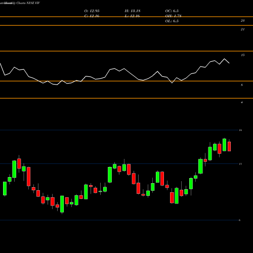 Monthly charts share VIV Telefonica Brasil S.A. NYSE Stock exchange 