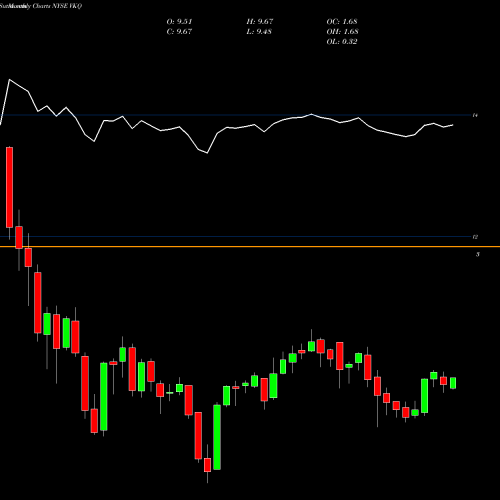 Monthly charts share VKQ Invesco Municipal Trust NYSE Stock exchange 
