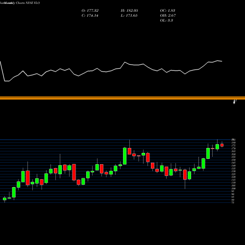 Monthly charts share VLO Valero Energy Corporation NYSE Stock exchange 