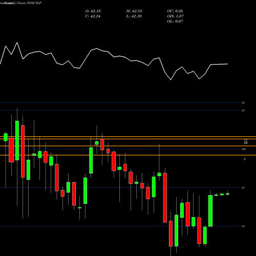 Monthly charts share VLP Valero Energy Partners LP NYSE Stock exchange 